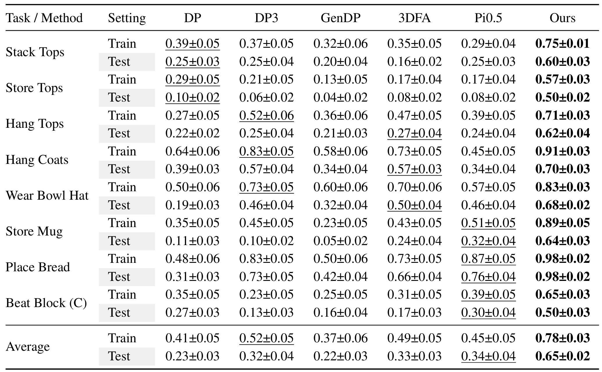 Simulation results